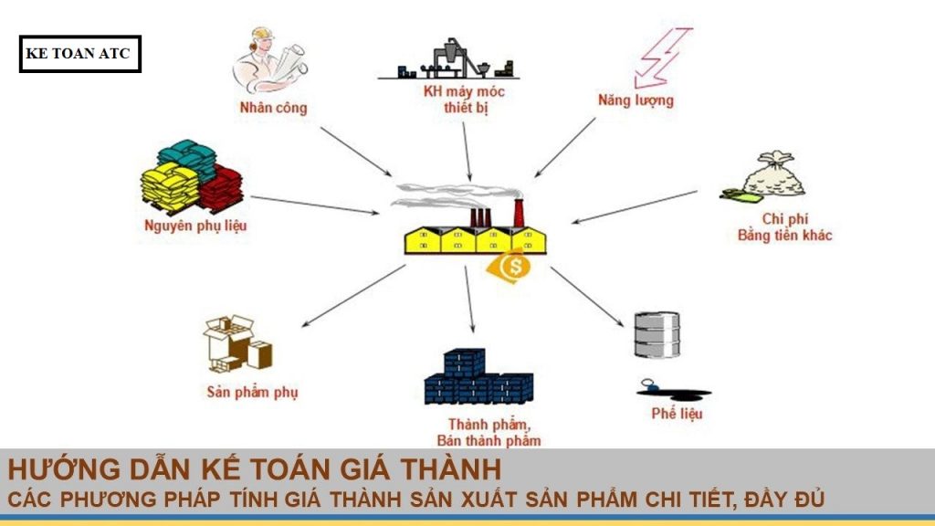 trung tam ke toan tai thanh hoa Gía thành sản phẩm là tập hợp tất cả các khoản chi phí mà doanh nghiệp bỏ ra để sản xuất ra một khối lượng