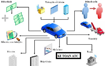 Lớp kế toán thực hành tại thanh hóa Tài sản cố định sau khi dùng một thời gian không còn đủ điều kiện để là tài sản cố định nữa và chưa khấu