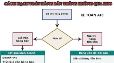 Hoc ke toan tai thanh hoa Trường hợp mua hàng về bán thẳng không qua kho thì hạch toán như thế nào? Kế toán ATC sẽ giúp bạn giải đáp