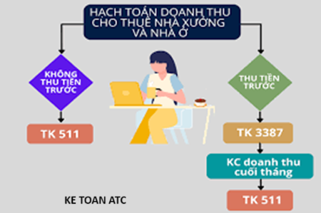 Hoc ke toan tai thanh hoa Nếu doanh nghiệp cho thuê nhà xưởng và nhà ở thì hạch toán ra sao? Để biết thêm chi tiết mời bạn tham khảo bài