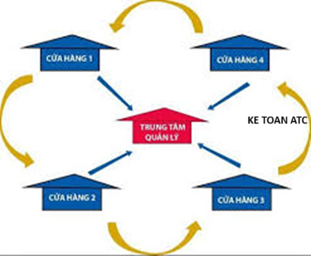 Hoc ke toan thue tai thanh hoa Hoa hồng đại lý là gì ? Và cách hạch toán loại này như thế nào ? Mời các bạn theo dõi bài viết dưới đây