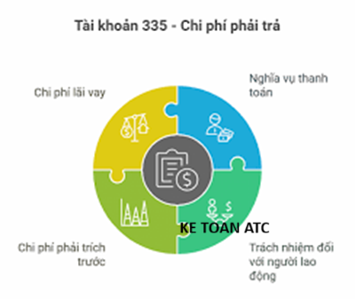 Học kế toán thuế ở Thanh Hóa Tài khoản 335 theo Thông tư 99 mới nhất đang là nội dung được nhiều kế toán quan tâm, bởi những cập